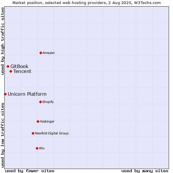 Market position of Tencent vs. GitBook vs. Unicorn Platform