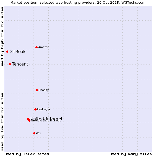 Market position of United Internet vs. Tencent vs. GitBook