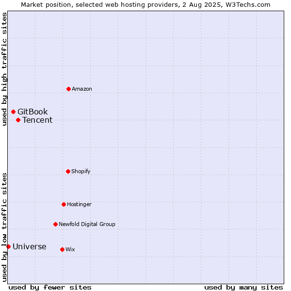 Market position of Tencent vs. GitBook vs. Universe