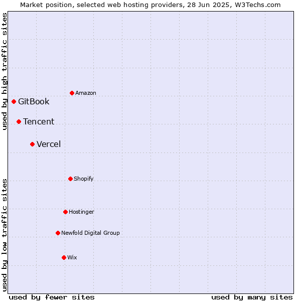 Market position of Vercel vs. Tencent vs. GitBook