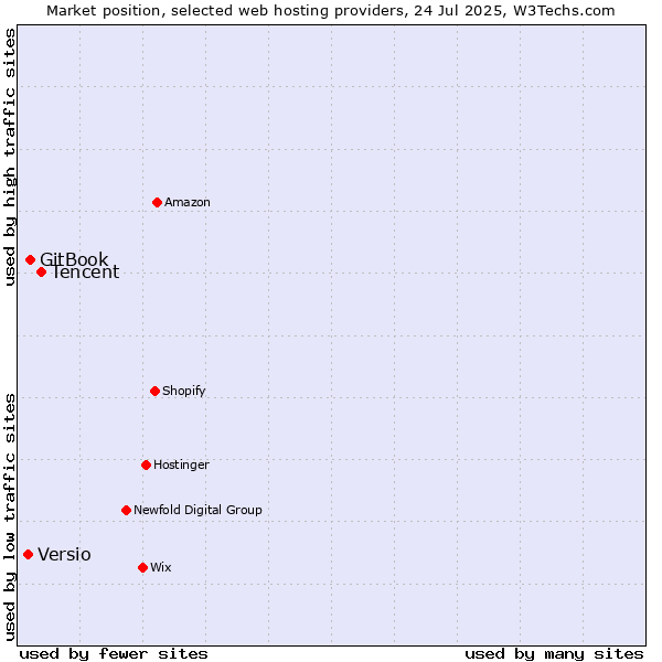 Market position of Tencent vs. GitBook vs. Versio