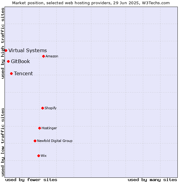 Market position of Tencent vs. GitBook vs. Virtual Systems