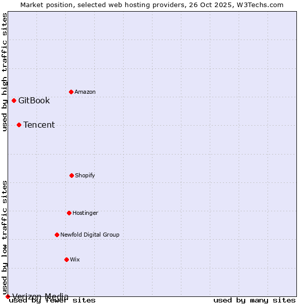 Market position of Tencent vs. GitBook vs. Verizon Media