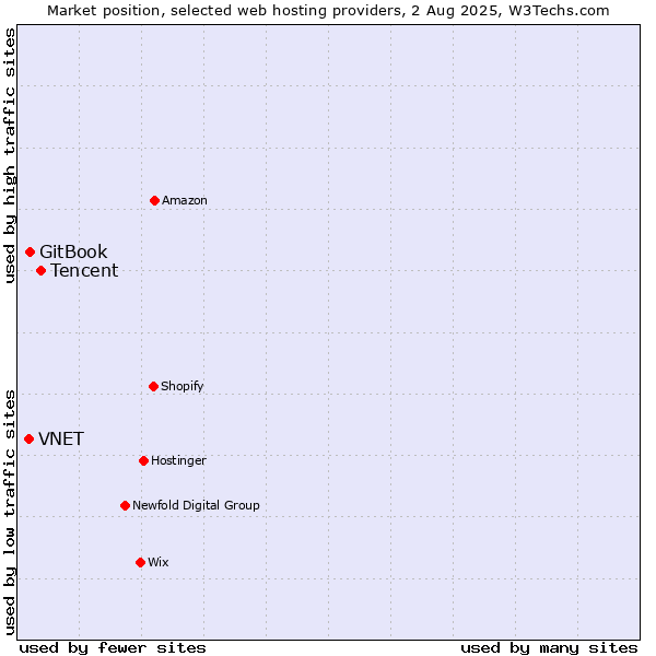 Market position of Tencent vs. GitBook vs. VNET