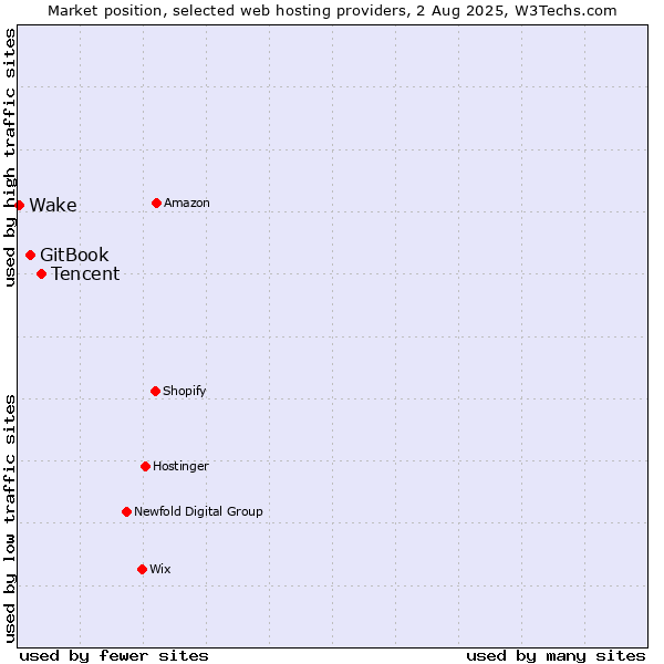 Market position of Tencent vs. GitBook vs. Wake