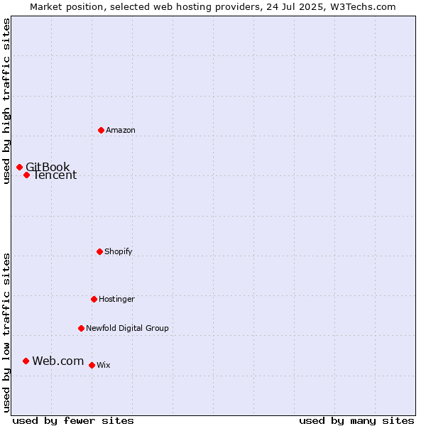 Market position of Tencent vs. Web.com vs. GitBook