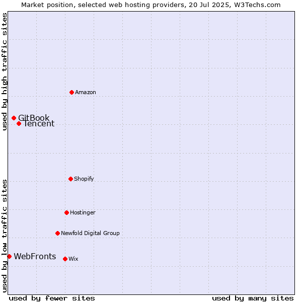 Market position of Tencent vs. GitBook vs. WebFronts