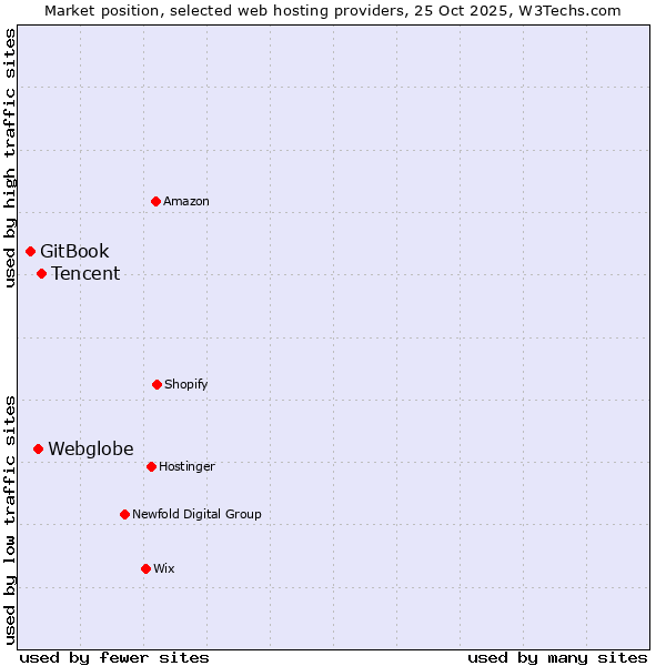 Market position of Tencent vs. Webglobe vs. GitBook