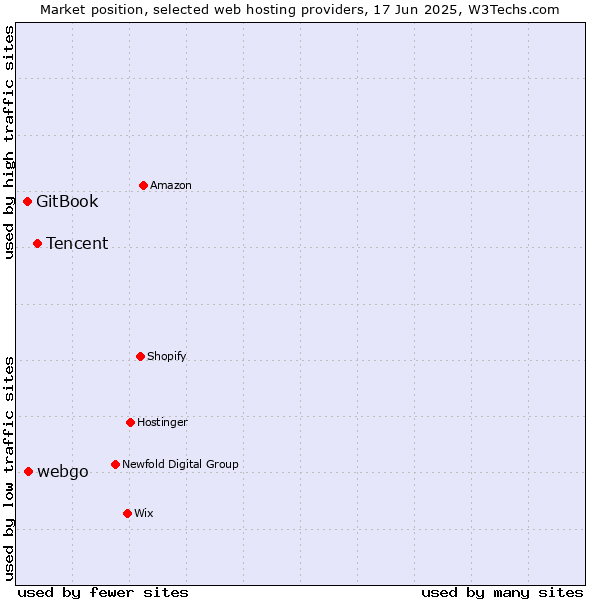 Market position of Tencent vs. webgo vs. GitBook