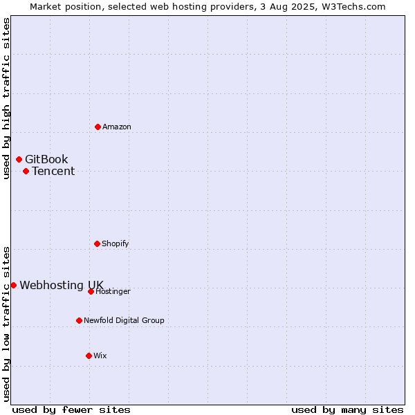 Market position of Tencent vs. GitBook vs. Webhosting UK