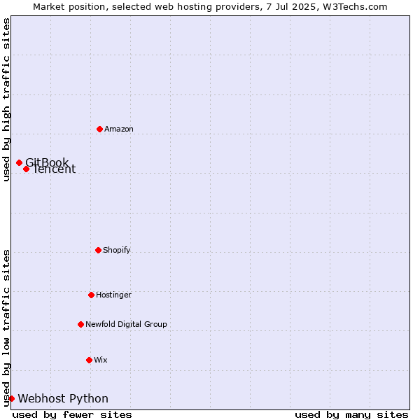 Market position of Tencent vs. GitBook vs. Webhost Python