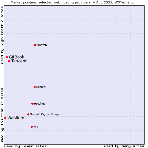 Market position of Tencent vs. GitBook vs. Weblium