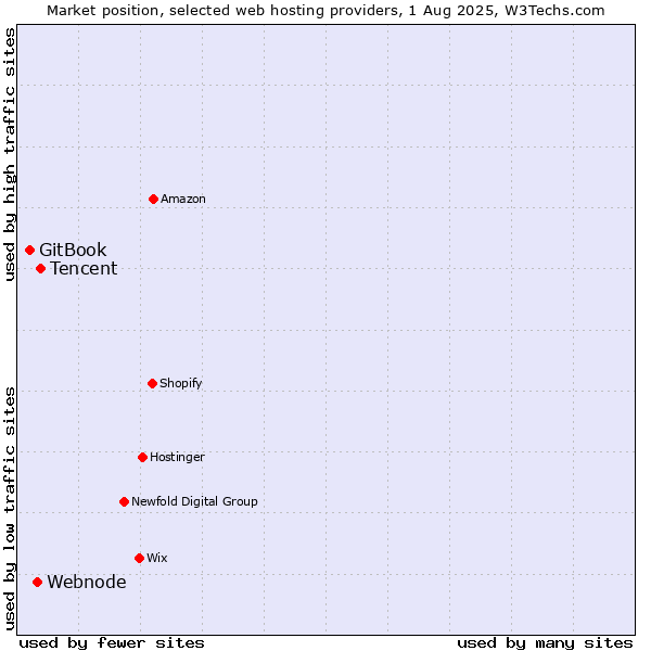 Market position of Tencent vs. Webnode vs. GitBook