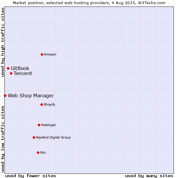 Market position of Tencent vs. GitBook vs. Web Shop Manager