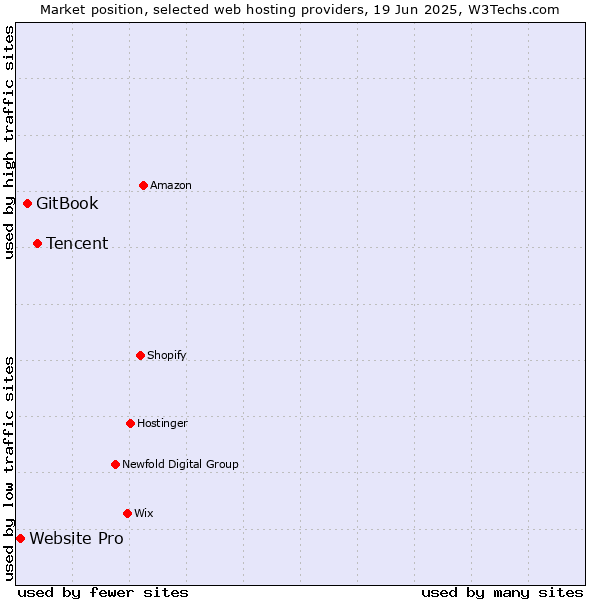 Market position of Tencent vs. GitBook vs. Website Pro