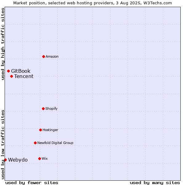 Market position of Tencent vs. GitBook vs. Webydo