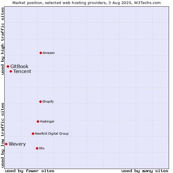 Market position of Tencent vs. GitBook vs. Wevery