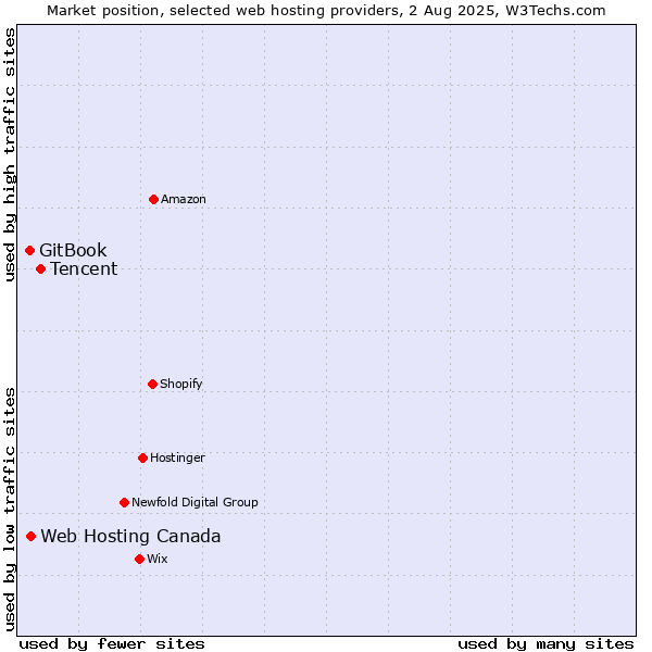 Market position of Tencent vs. Web Hosting Canada vs. GitBook