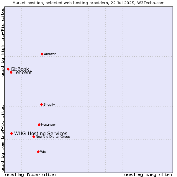 Market position of WHG Hosting Services vs. Tencent vs. GitBook
