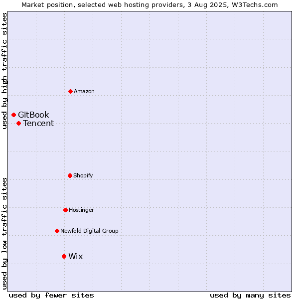 Market position of Wix vs. Tencent vs. GitBook