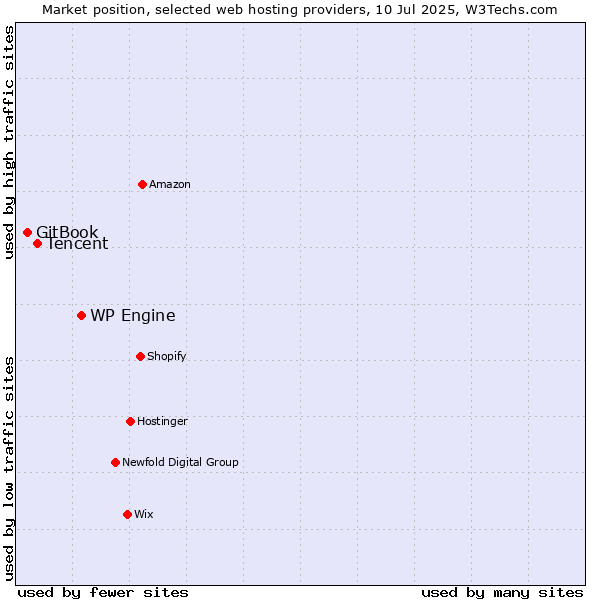 Market position of WP Engine vs. Tencent vs. GitBook