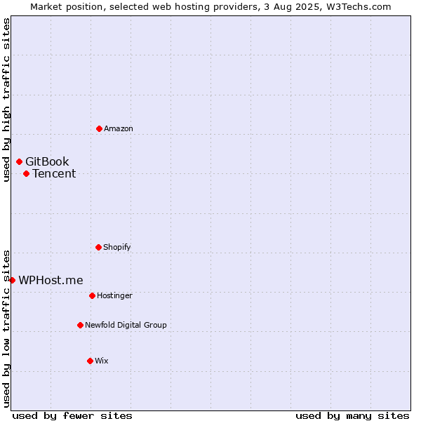 Market position of Tencent vs. GitBook vs. WPHost.me
