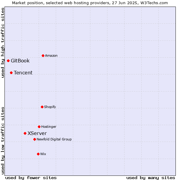 Market position of XServer vs. Tencent vs. GitBook