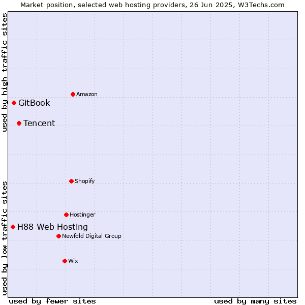 Market position of Tencent vs. GitBook vs. H88 Web Hosting
