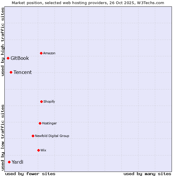 Market position of Tencent vs. Yardi vs. GitBook