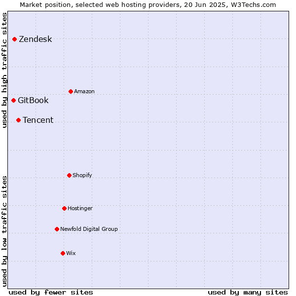Market position of Tencent vs. Zendesk vs. GitBook