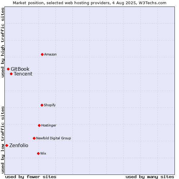 Market position of Tencent vs. GitBook vs. Zenfolio