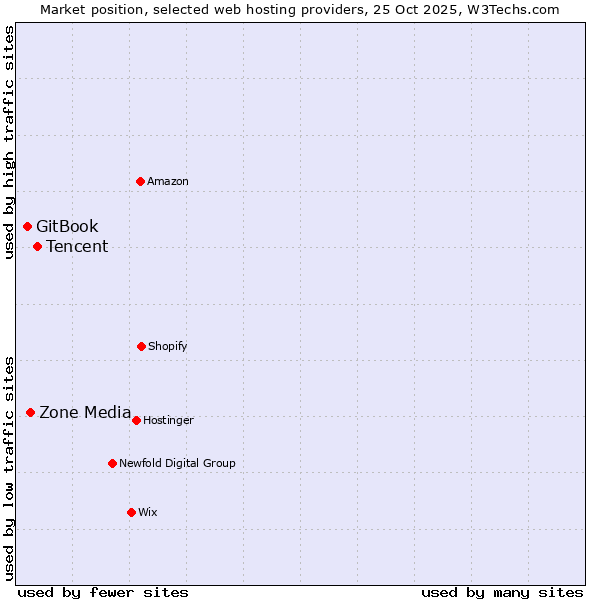 Market position of Tencent vs. Zone Media vs. GitBook