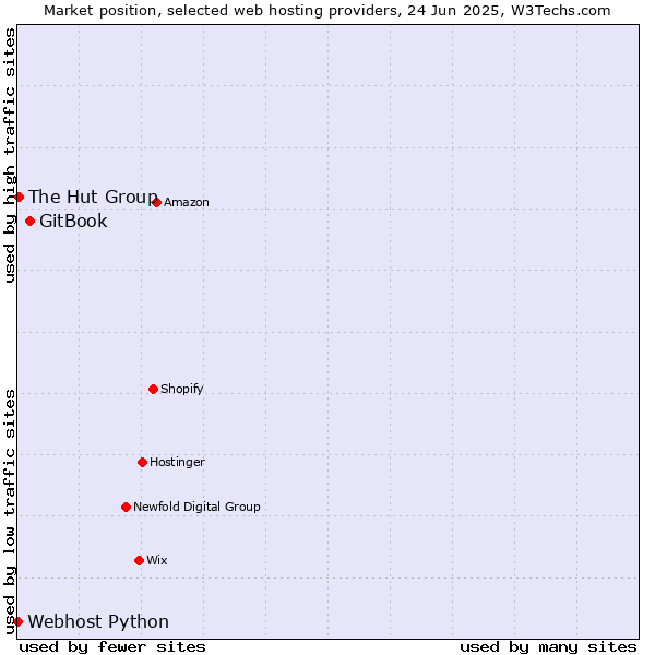 Market position of GitBook vs. The Hut Group vs. Webhost Python