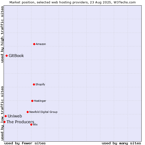 Market position of GitBook vs. Uniweb vs. The Producers