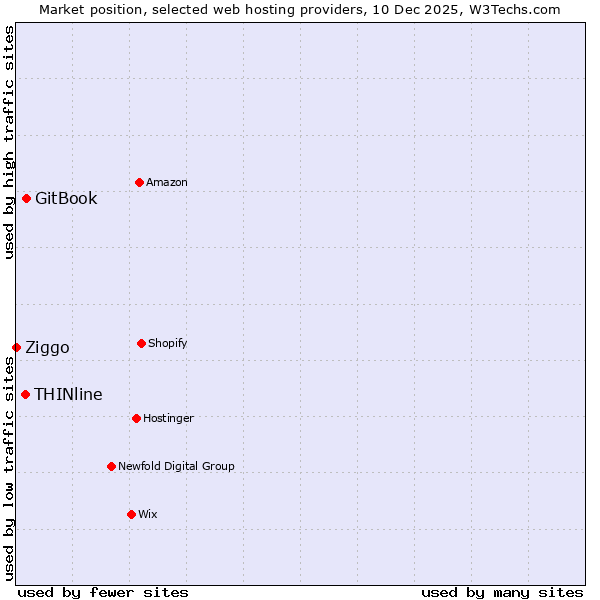 Market position of GitBook vs. THINline vs. Ziggo