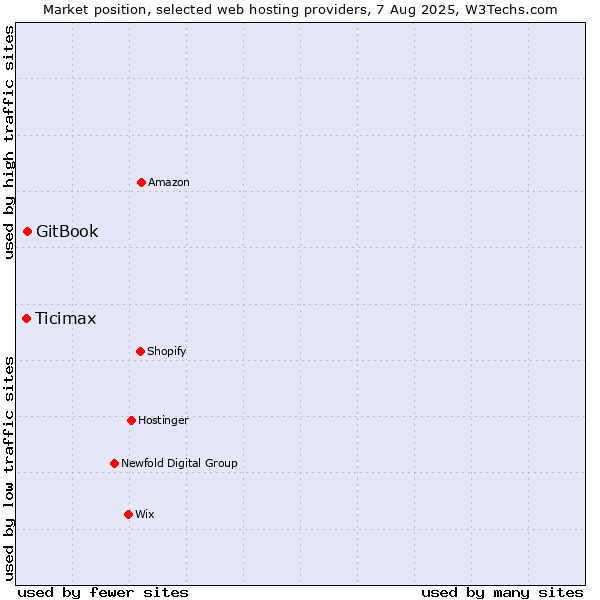 Market position of GitBook vs. Ticimax