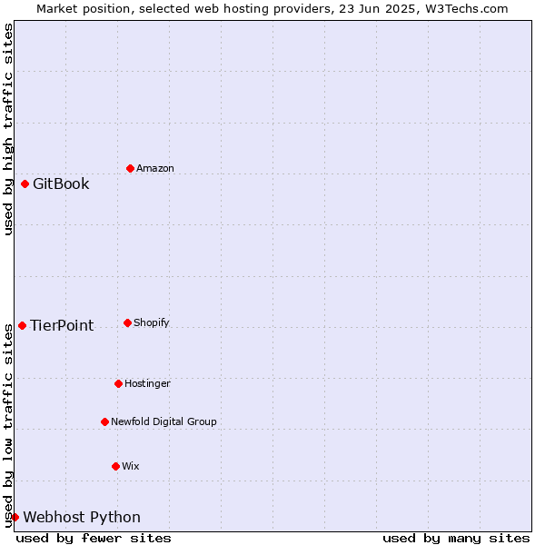 Market position of GitBook vs. TierPoint vs. Webhost Python