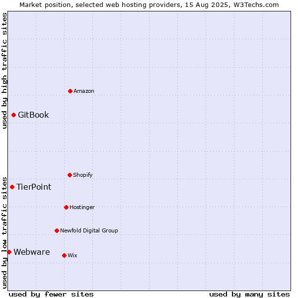 Market position of GitBook vs. TierPoint vs. Webware