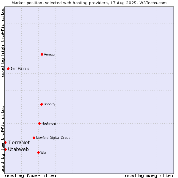 Market position of GitBook vs. Utabweb vs. TierraNet