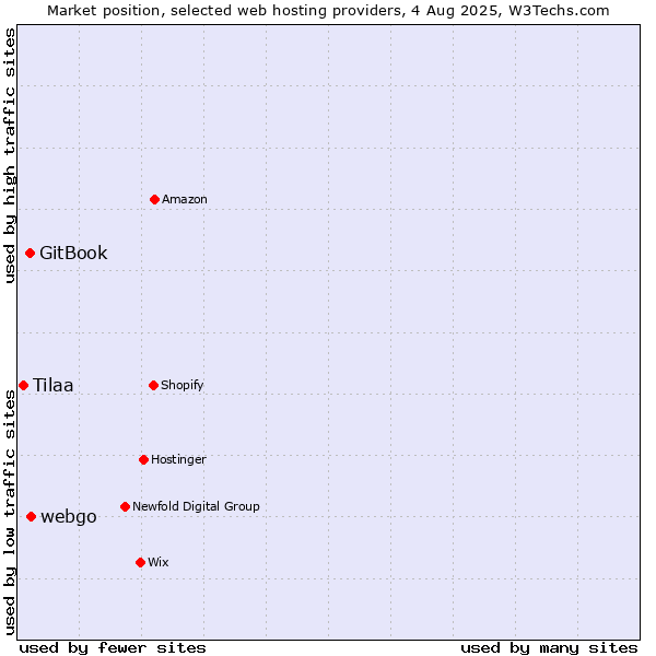 Market position of webgo vs. GitBook vs. Tilaa