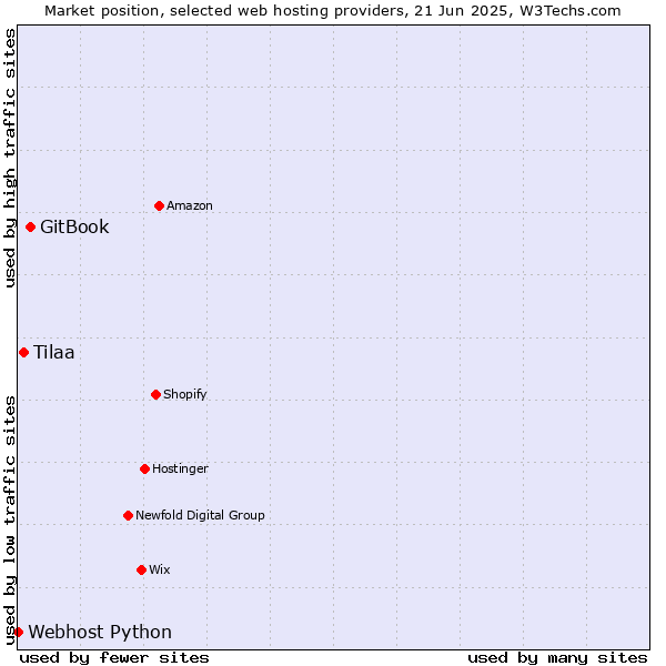 Market position of GitBook vs. Tilaa vs. Webhost Python