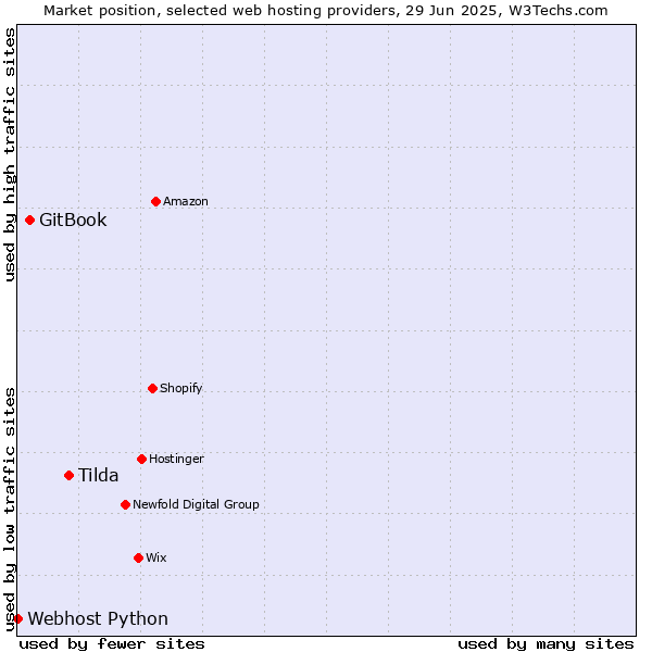 Market position of Tilda vs. GitBook vs. Webhost Python
