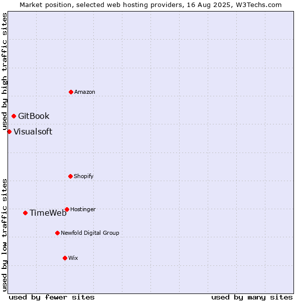 Market position of TimeWeb vs. GitBook vs. Visualsoft