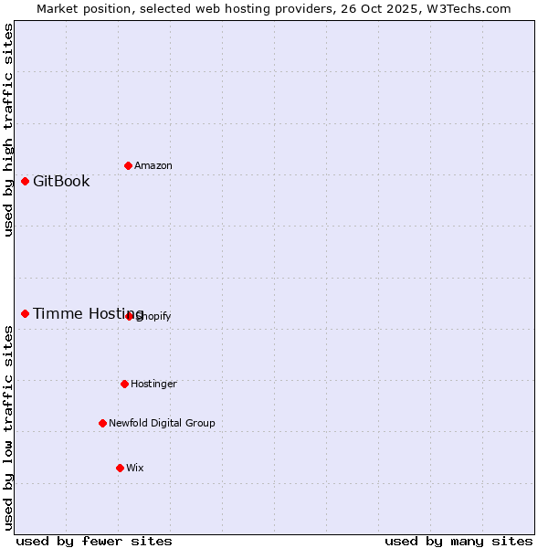 Market position of Timme Hosting vs. GitBook
