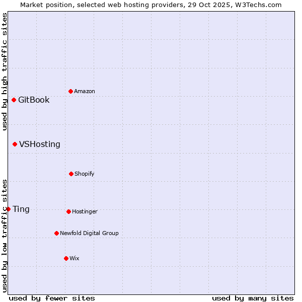 Market position of VSHosting vs. GitBook vs. Ting