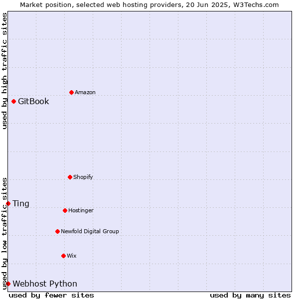 Market position of GitBook vs. Webhost Python vs. Ting