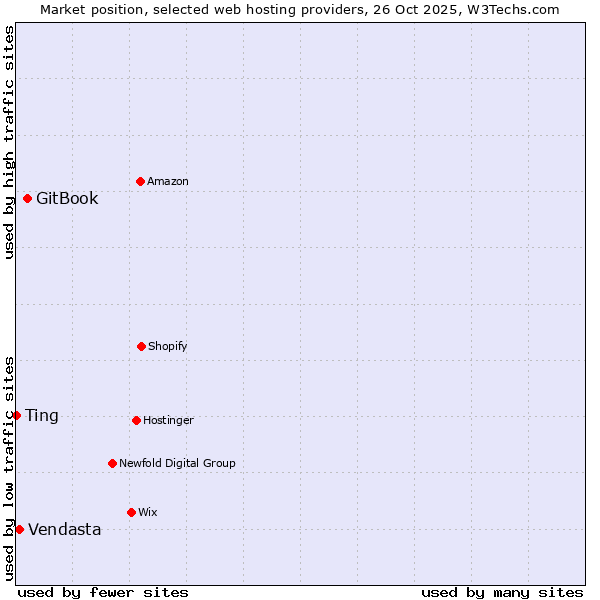 Market position of GitBook vs. Vendasta vs. Ting