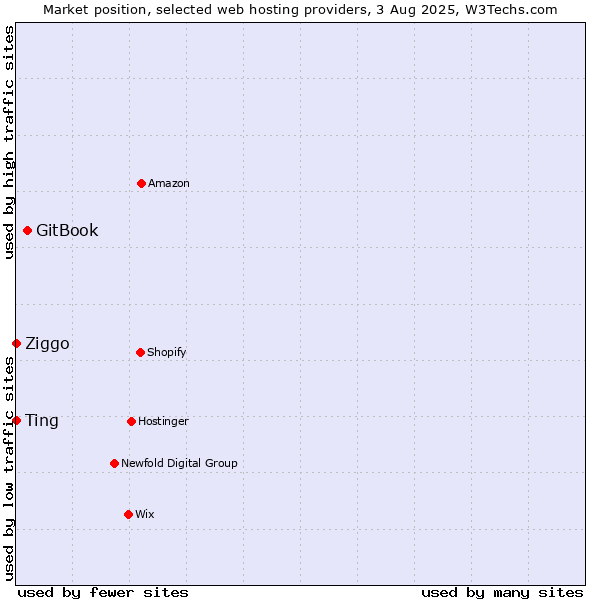 Market position of GitBook vs. Ziggo vs. Ting