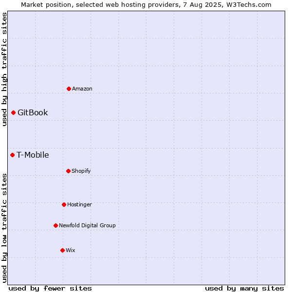 Market position of GitBook vs. T-Mobile