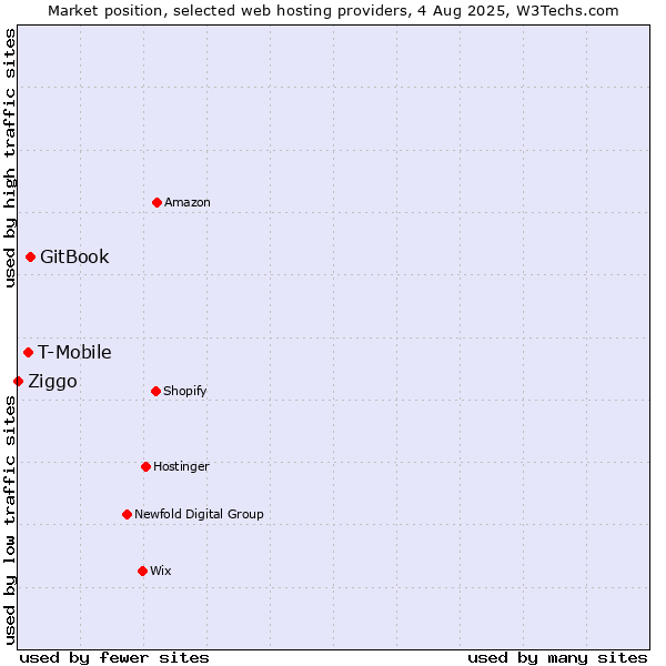 Market position of GitBook vs. T-Mobile vs. Ziggo